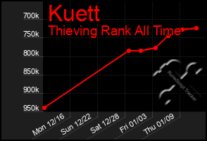 Total Graph of Kuett