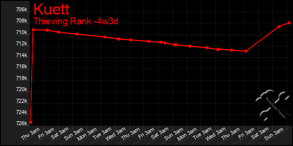 Last 31 Days Graph of Kuett