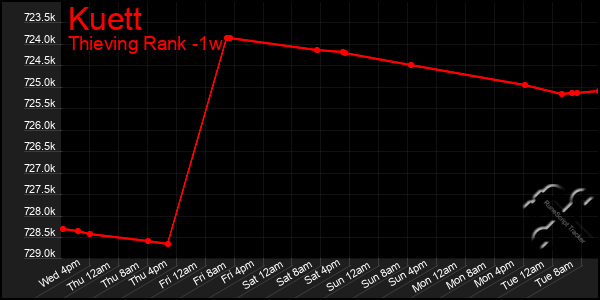 Last 7 Days Graph of Kuett