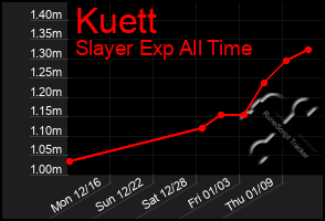 Total Graph of Kuett