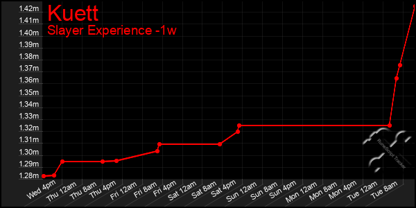 Last 7 Days Graph of Kuett