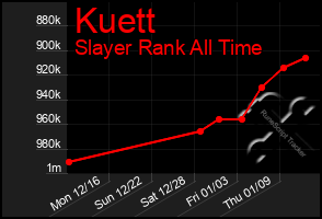 Total Graph of Kuett