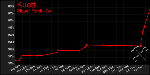 Last 7 Days Graph of Kuett