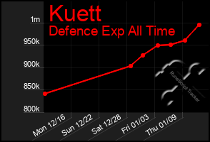 Total Graph of Kuett