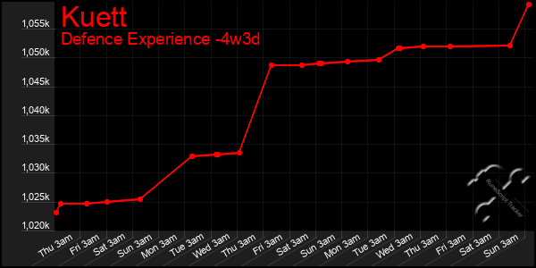 Last 31 Days Graph of Kuett