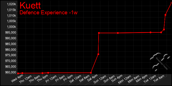 Last 7 Days Graph of Kuett