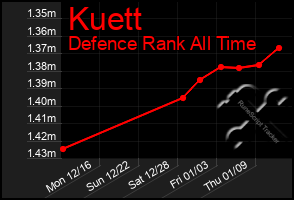 Total Graph of Kuett