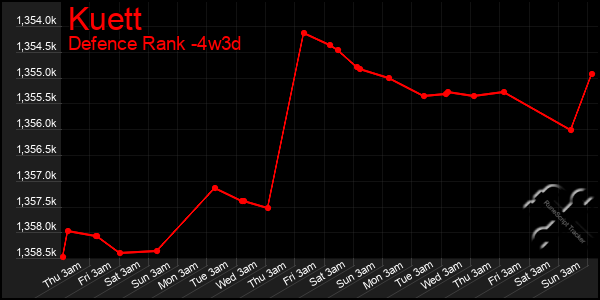 Last 31 Days Graph of Kuett