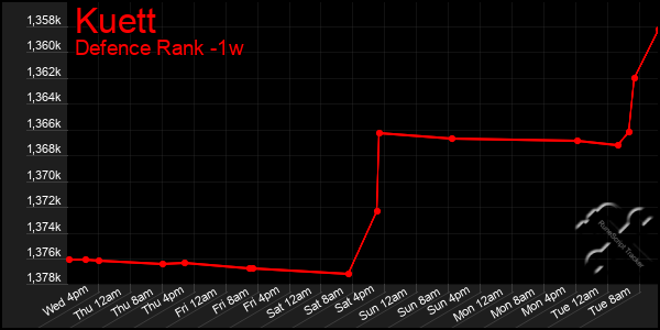 Last 7 Days Graph of Kuett