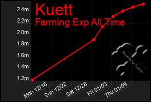 Total Graph of Kuett