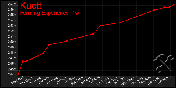 Last 7 Days Graph of Kuett