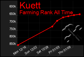 Total Graph of Kuett