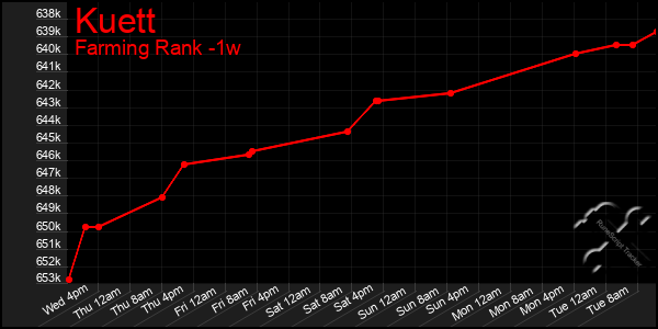 Last 7 Days Graph of Kuett