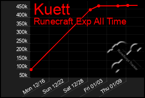 Total Graph of Kuett