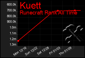 Total Graph of Kuett