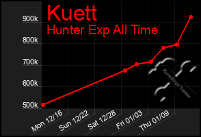 Total Graph of Kuett