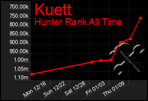 Total Graph of Kuett