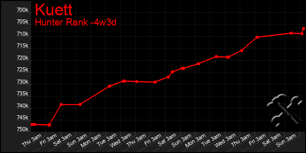 Last 31 Days Graph of Kuett