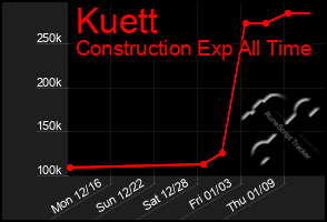 Total Graph of Kuett