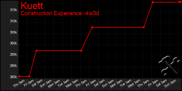 Last 31 Days Graph of Kuett