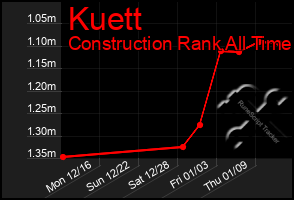 Total Graph of Kuett