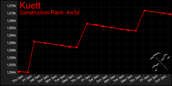 Last 31 Days Graph of Kuett