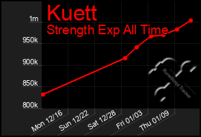 Total Graph of Kuett