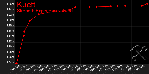 Last 31 Days Graph of Kuett