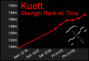 Total Graph of Kuett