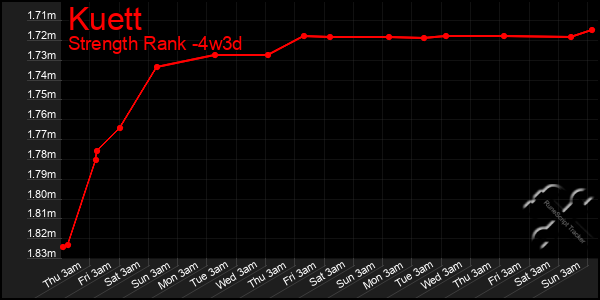 Last 31 Days Graph of Kuett