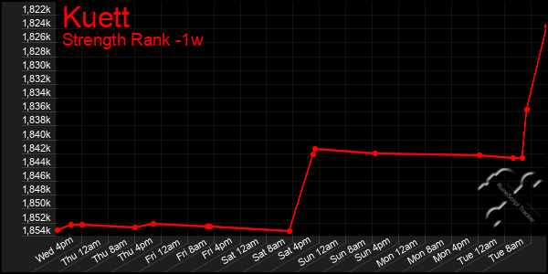 Last 7 Days Graph of Kuett