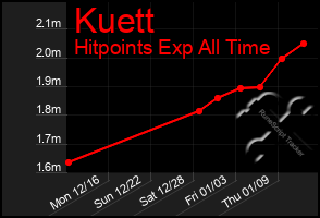 Total Graph of Kuett