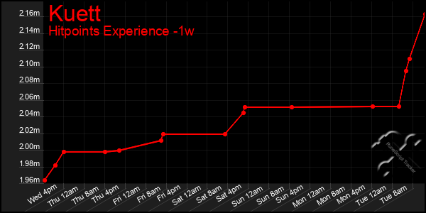 Last 7 Days Graph of Kuett