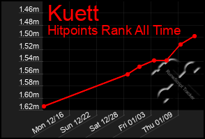 Total Graph of Kuett