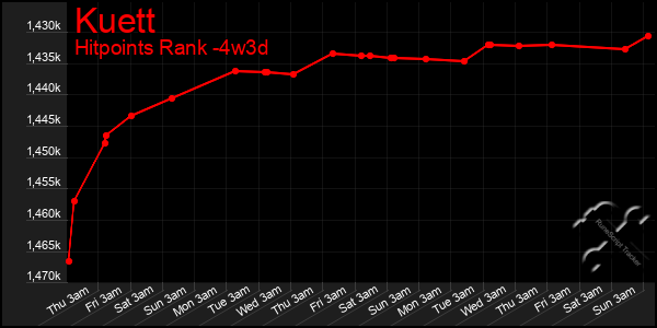 Last 31 Days Graph of Kuett