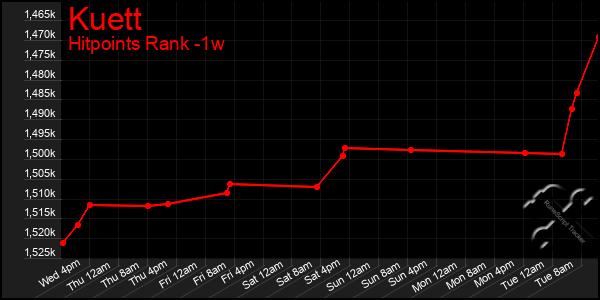 Last 7 Days Graph of Kuett