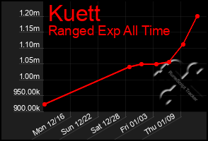 Total Graph of Kuett