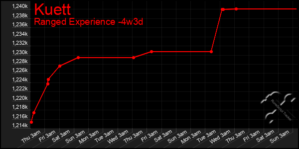 Last 31 Days Graph of Kuett