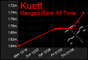 Total Graph of Kuett