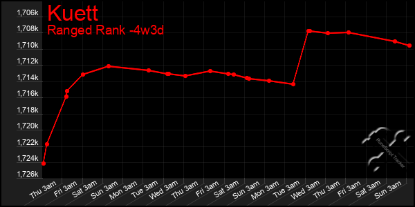 Last 31 Days Graph of Kuett