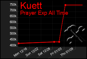 Total Graph of Kuett