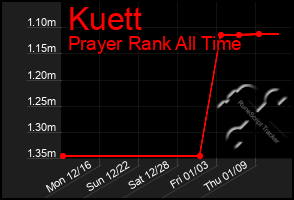 Total Graph of Kuett