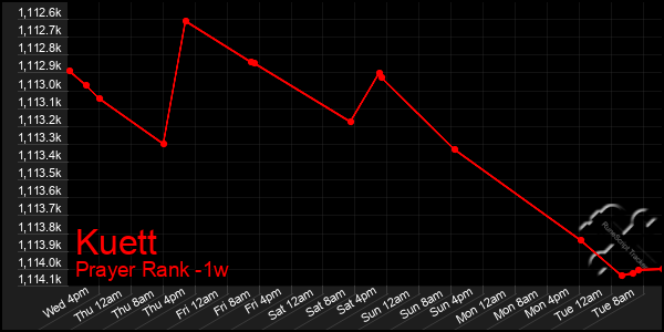 Last 7 Days Graph of Kuett