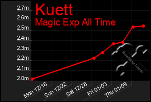 Total Graph of Kuett