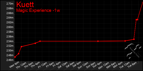 Last 7 Days Graph of Kuett