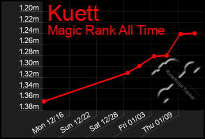 Total Graph of Kuett