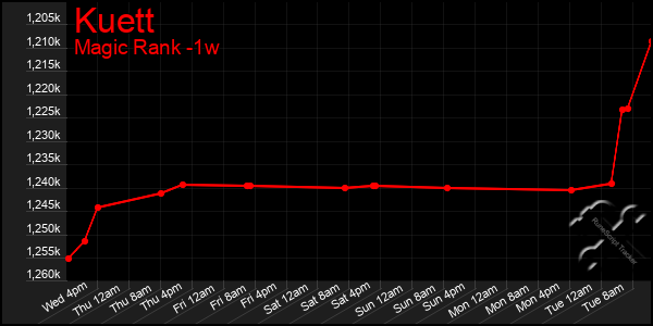 Last 7 Days Graph of Kuett