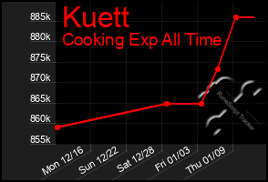 Total Graph of Kuett