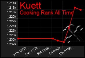 Total Graph of Kuett