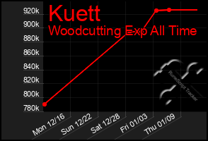 Total Graph of Kuett